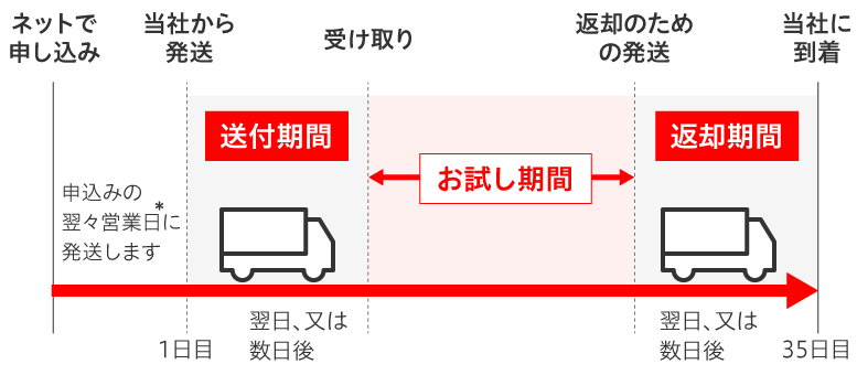 ご返却は30日以内に