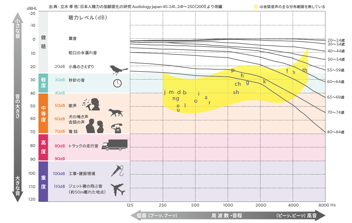 年齢別平均聴力図