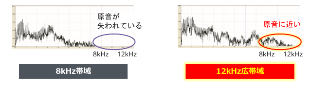 12kHzと8kHz違い