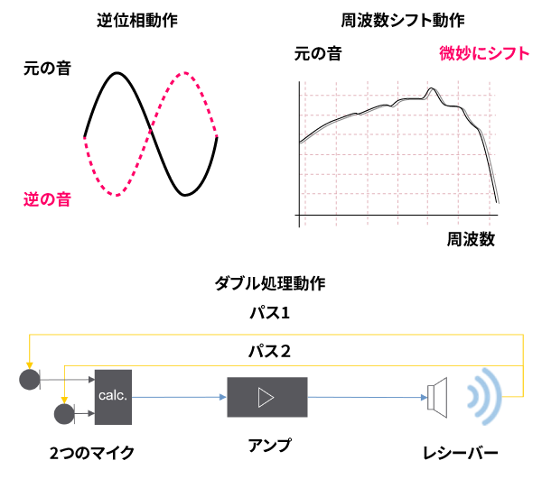 ハウリング動作