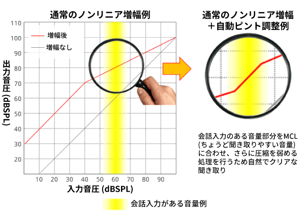 自動ピント調整