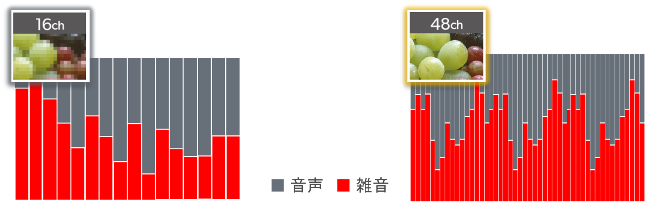 チャンネル別雑音抑制