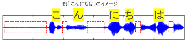 声に混ざった雑音を抑える