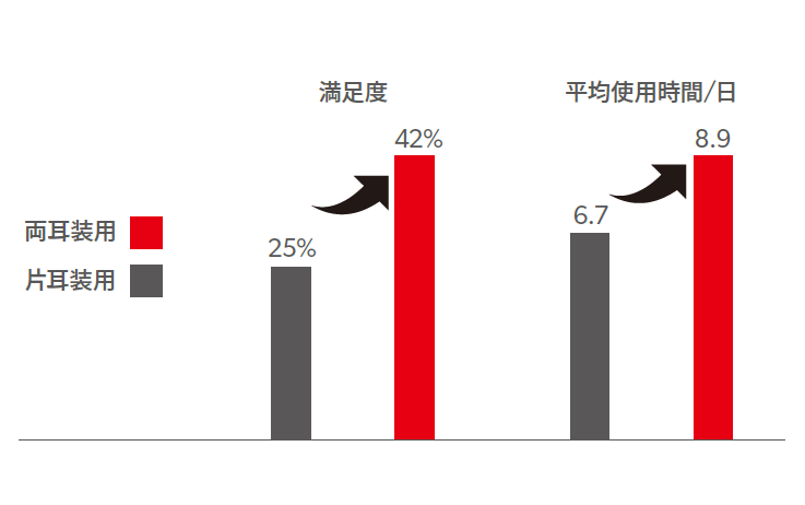満足度と平均使用時間比較