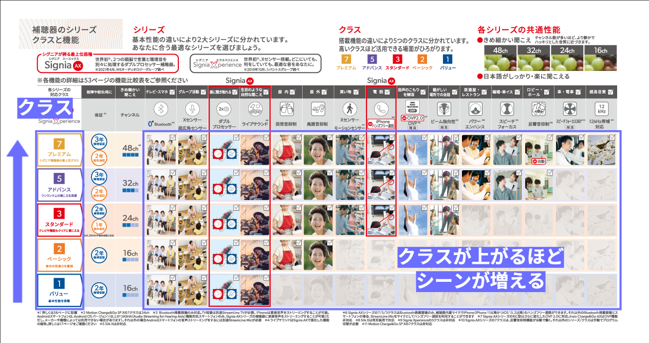 補聴器のシリーズクラスと機能