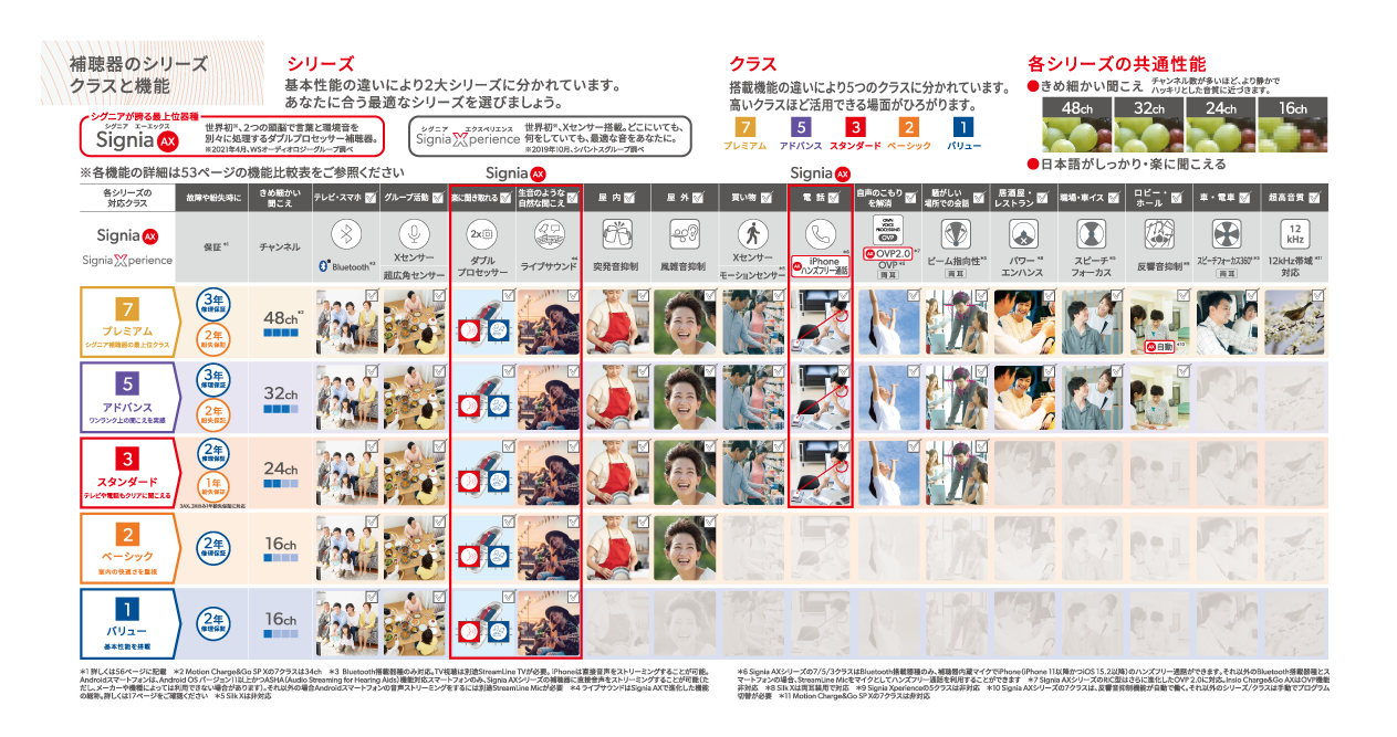補聴器のシリーズクラスと機能②