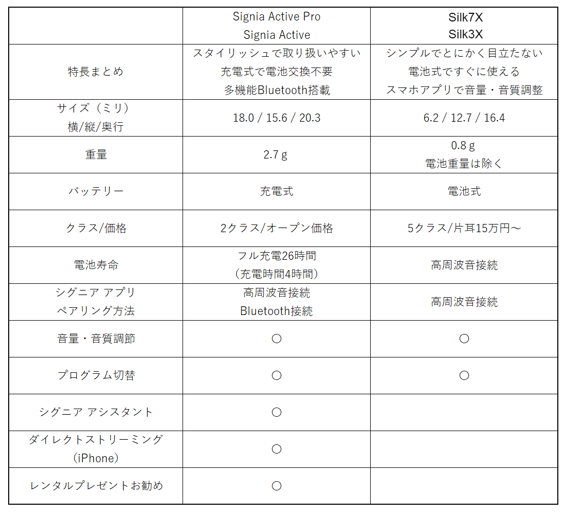 Signia ActiveとSilk X比較まとめ