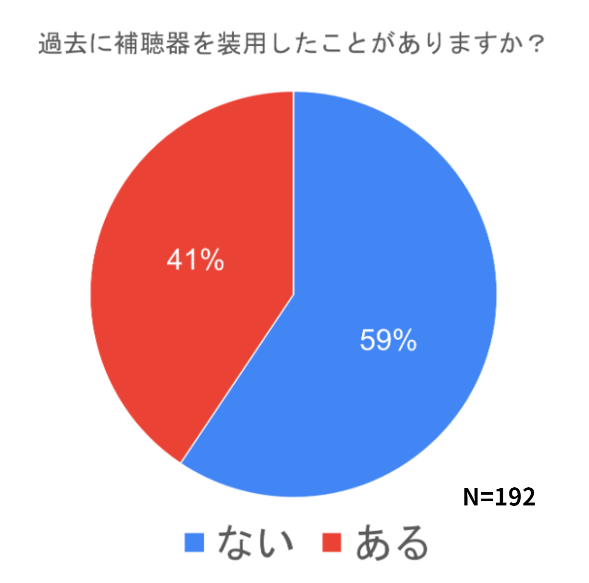 アンケート補聴器の装用経験グラフ