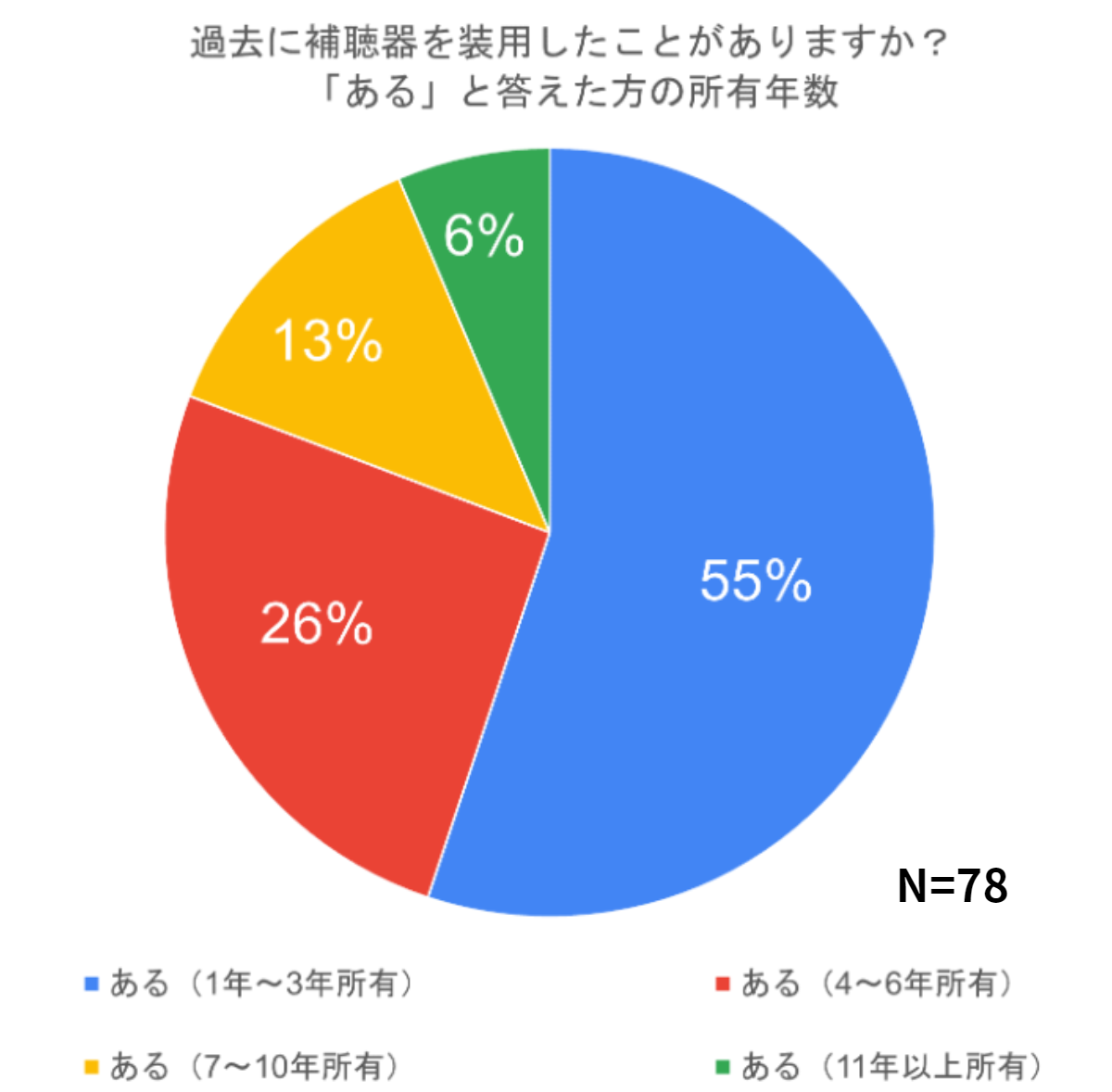 アンケート補聴器の装用期間グラフ