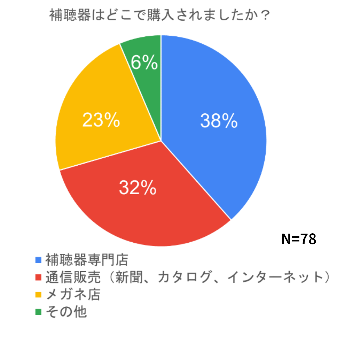 アンケート購入場所グラフ