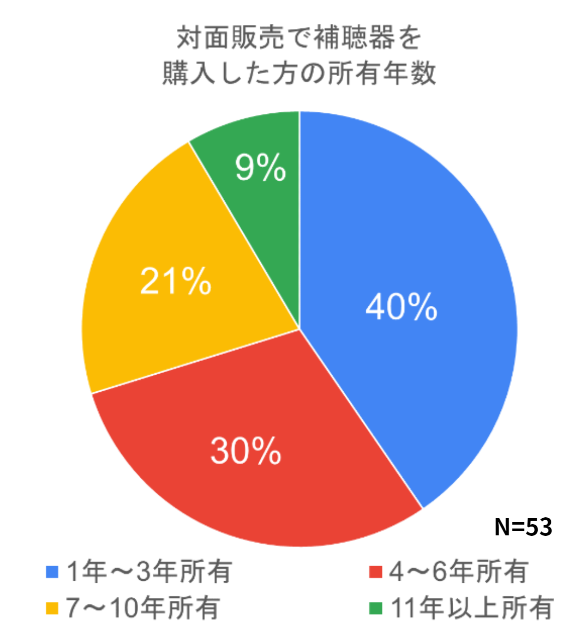 アンケート対面購入グラフ