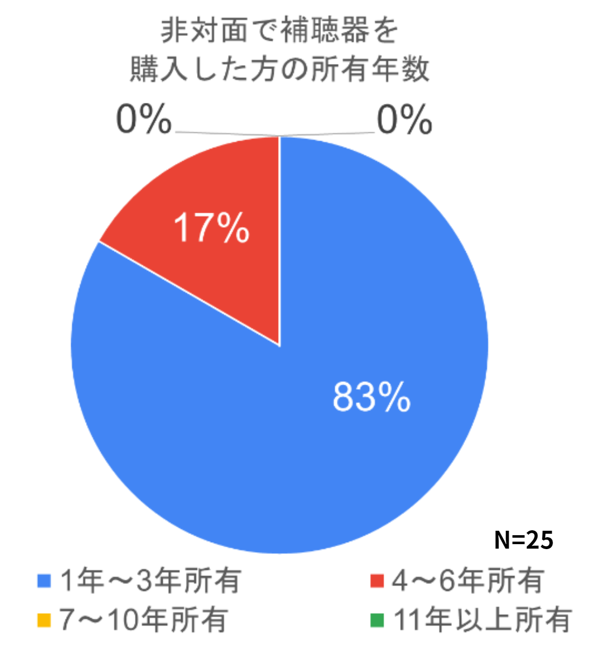 アンケート非対面販売グラフ