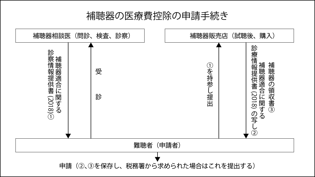 医療費控除流れ