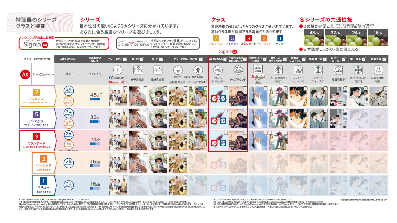 補聴器のシリーズクラスと機能